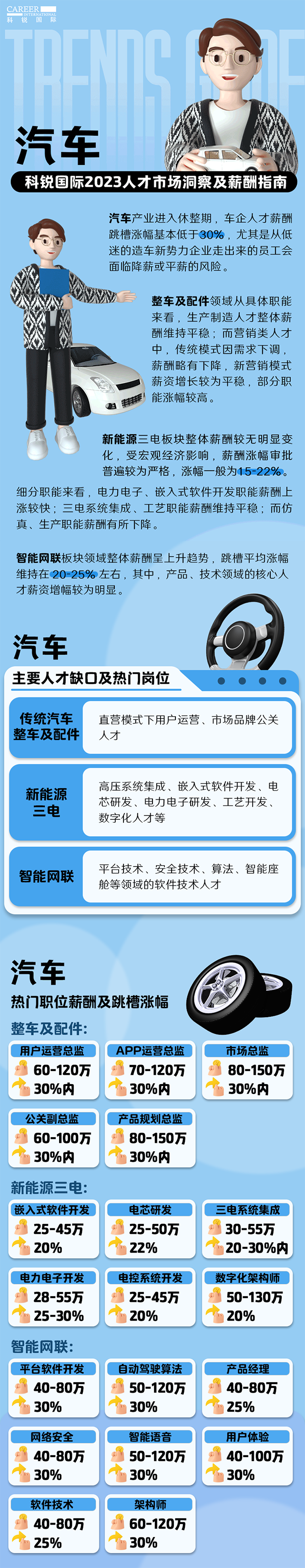 知名猎头公司金年会jinnian国际的薪酬报告——《2023人才市场洞察及薪酬指南-汽车篇》