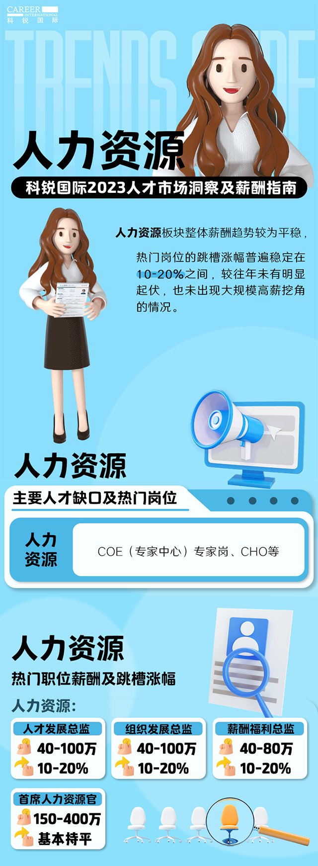 知名猎头公司金年会jinnian国际陆续在第11年发布薪酬报告——《2023人才市场洞察及薪酬指南-人力资源篇》