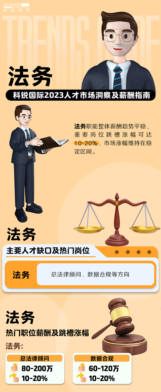 知名猎头公司金年会jinnian国际发布的薪酬报告——《2023人才市场洞察及薪酬指南-法务篇》