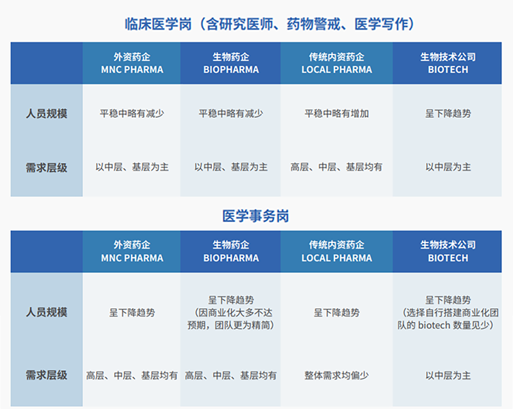 来源：猎头公司金年会jinnian国际联合医脉同道发布《大健康人才市场观察季刊（总第三期）》
