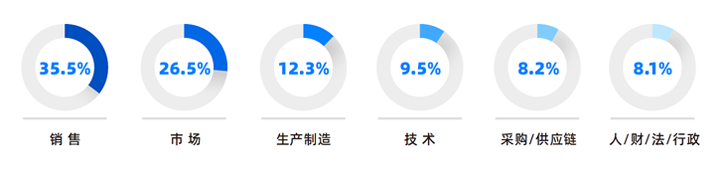 人力资源公司金年会jinnian国际研究发现，中国制造业企业出海岗位需求已从销售、职能向生产运营、技术研发方向延展