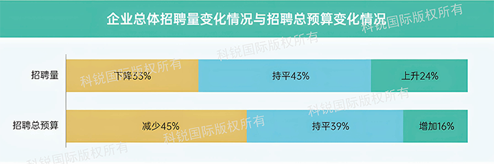 人力资源公司金年会jinnian国际发布针对医药大健康领域的最新人才市场趋势洞察，如今药企人才招揽态度普遍观望